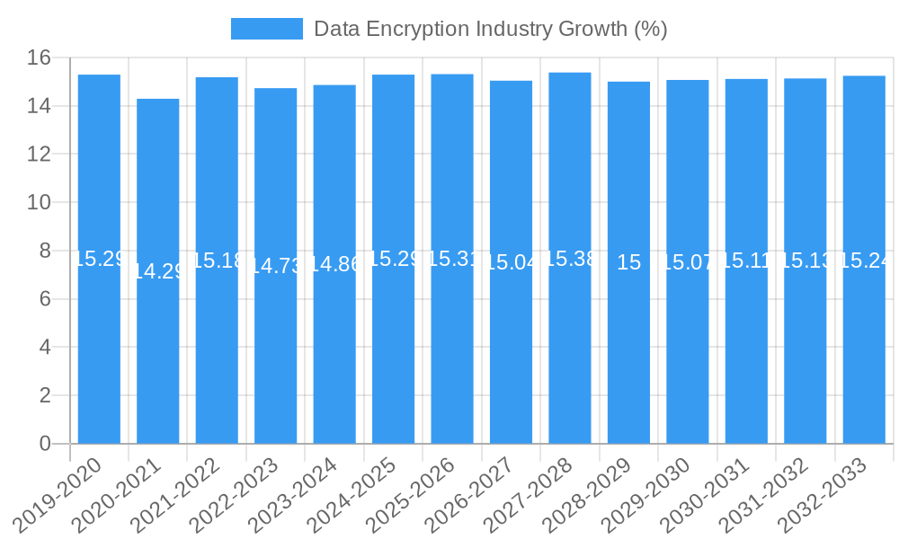 Data Encryption Industry Growth