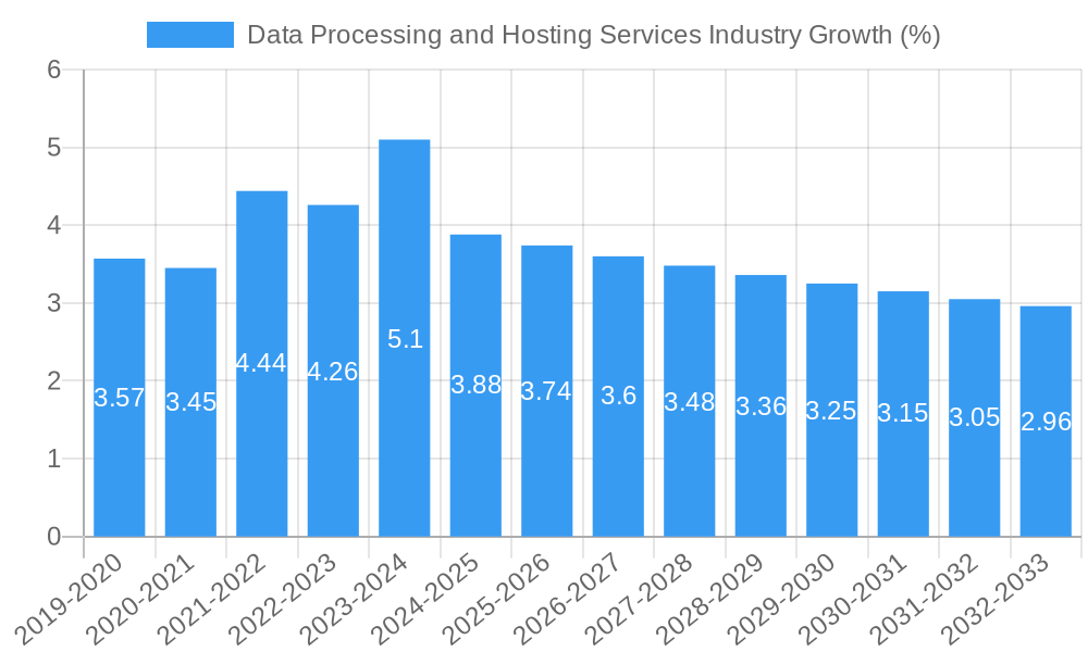 Data Processing and Hosting Services Industry Growth