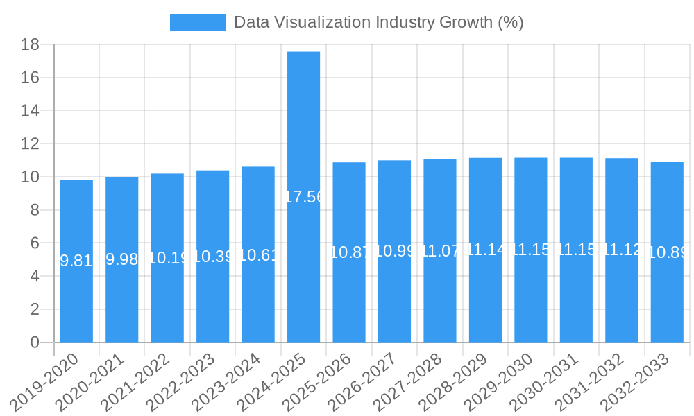 Data Visualization Industry Growth