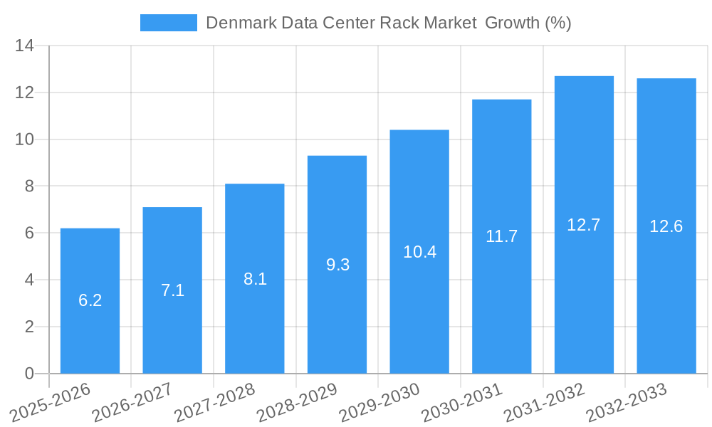 Denmark Data Center Rack Market Growth