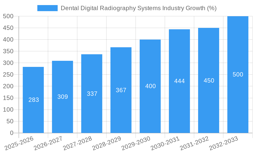 Dental Digital Radiography Systems Industry Growth