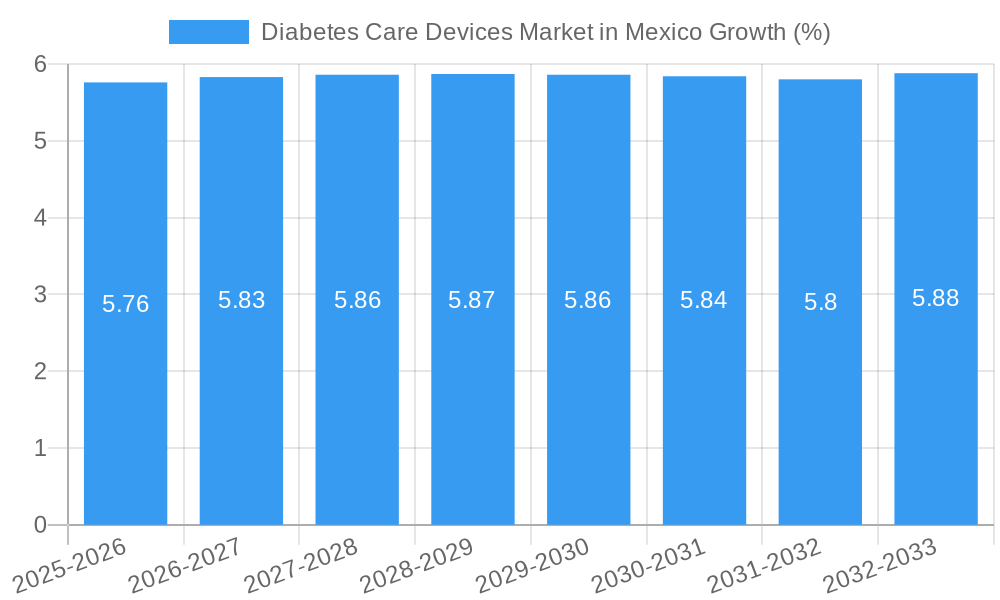 Diabetes Care Devices Market in Mexico Growth