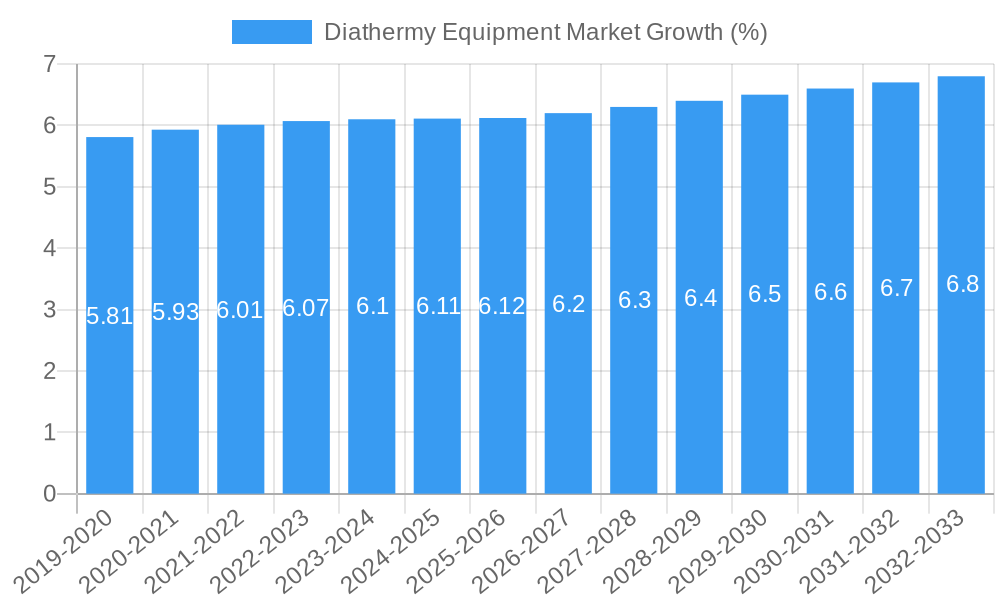 Diathermy Equipment Market Growth