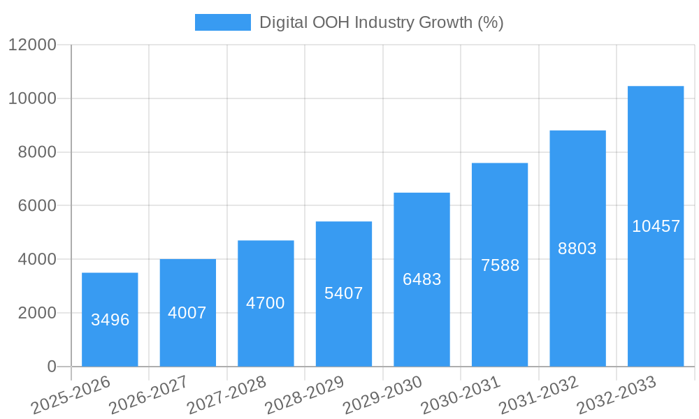 Digital OOH Industry Growth