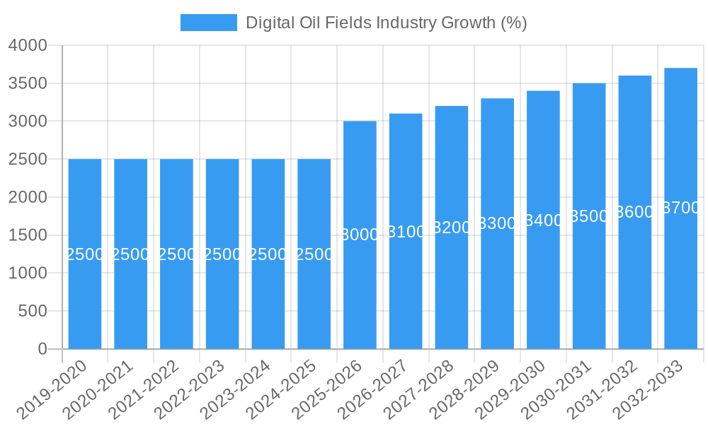 Digital Oil Fields Industry Growth