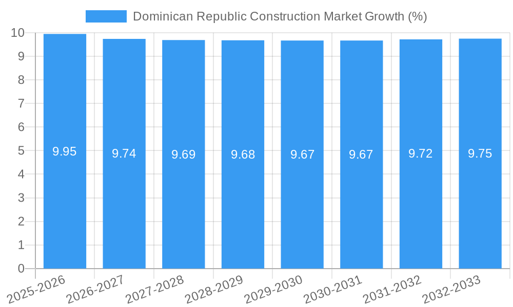 Dominican Republic Construction Market Growth
