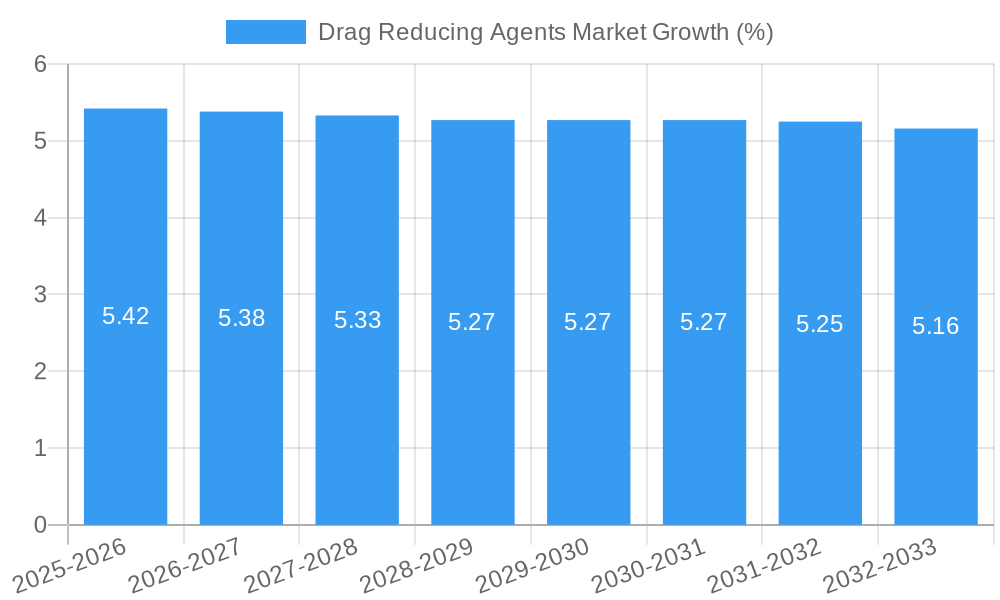 Drag Reducing Agents Market Growth