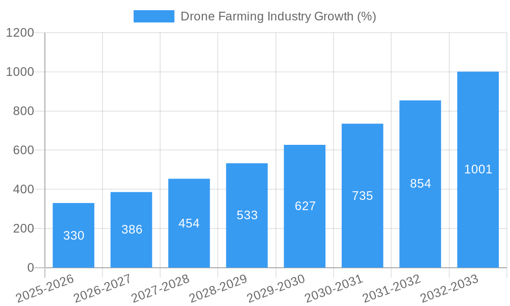 Drone Farming Industry Growth