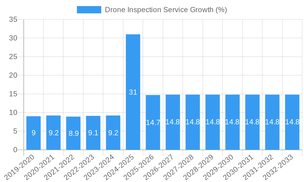 Drone Inspection Service Growth