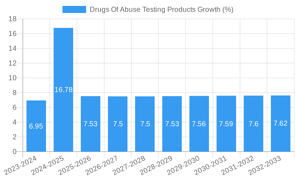 Drugs Of Abuse Testing Products Growth