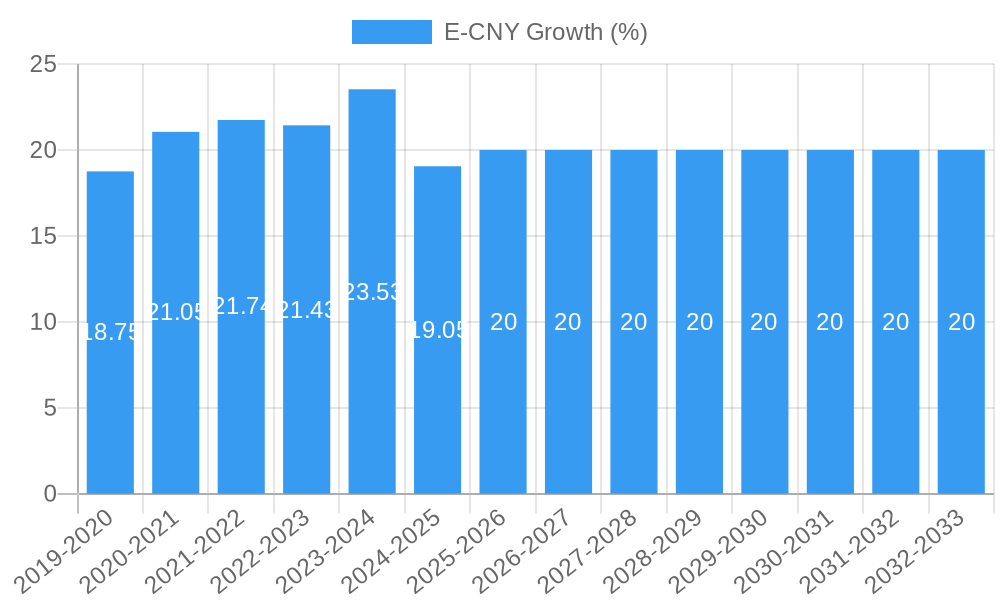 E-CNY Growth