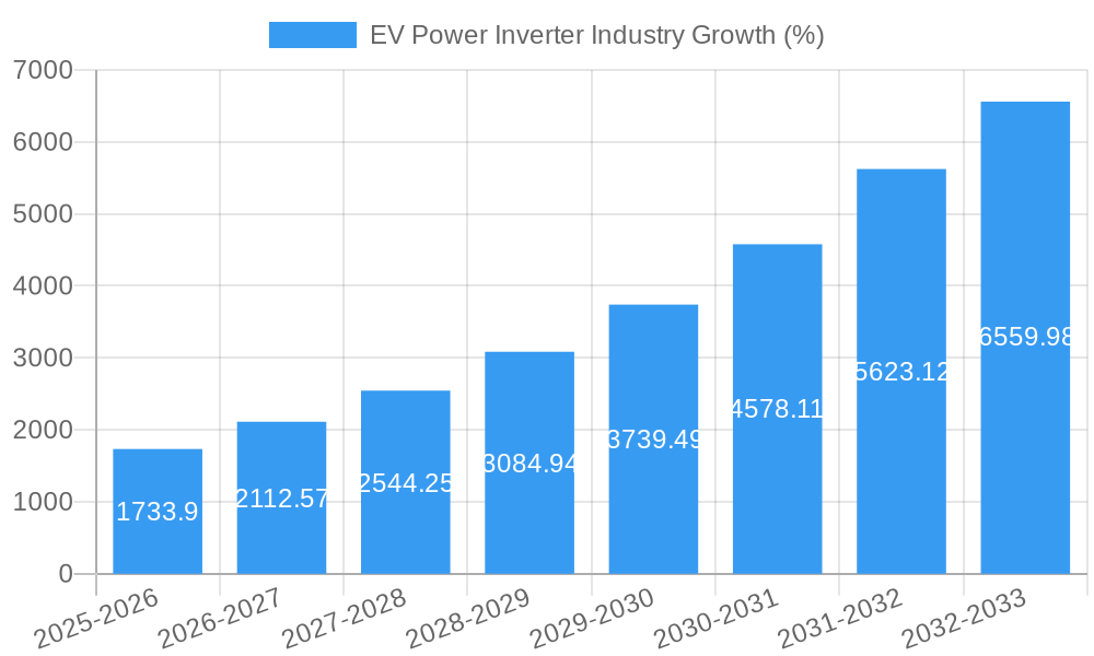 EV Power Inverter Industry Growth