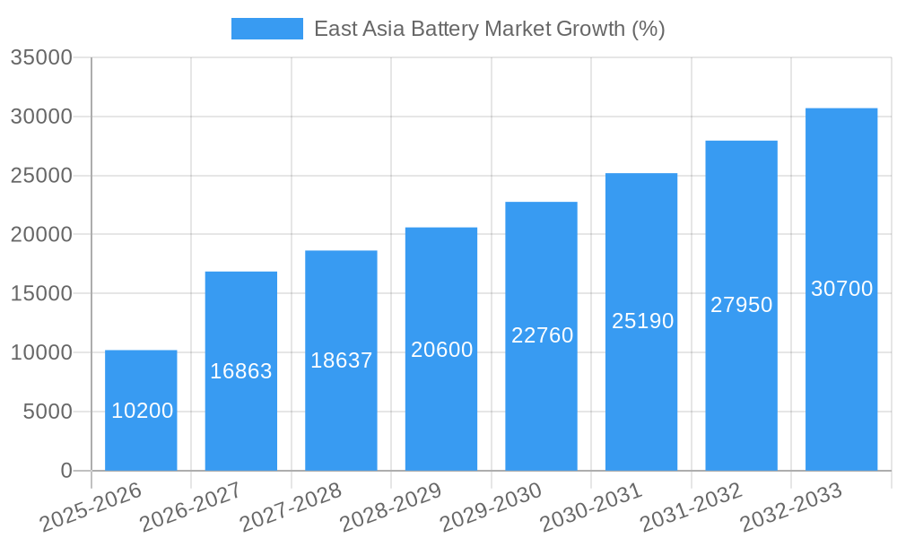 East Asia Battery Market Growth