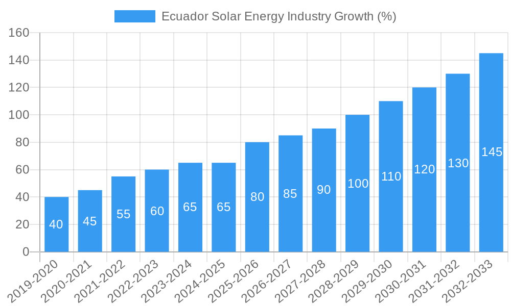 Ecuador Solar Energy Industry Growth