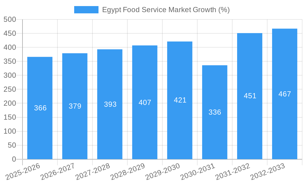 Egypt Food Service Market Growth