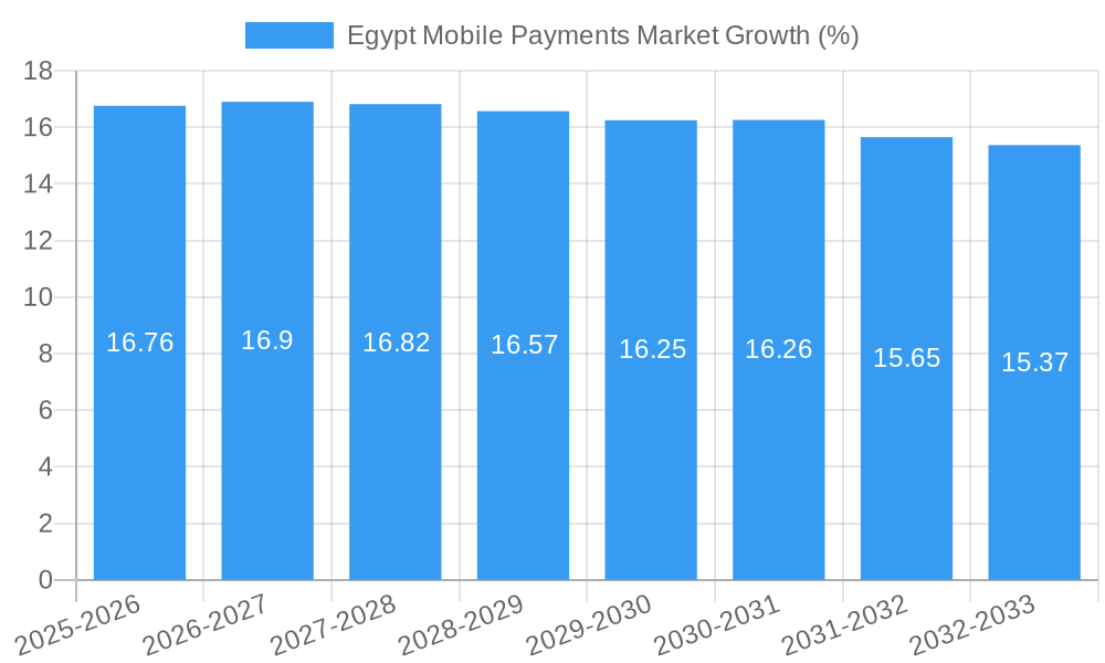 Egypt Mobile Payments Market Growth