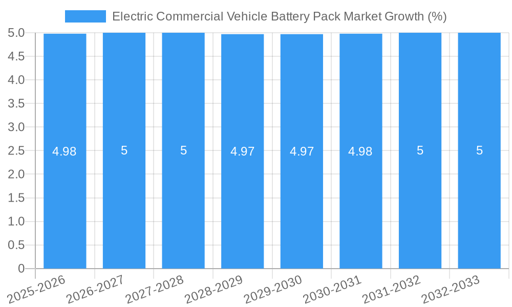 Electric Commercial Vehicle Battery Pack Market Growth