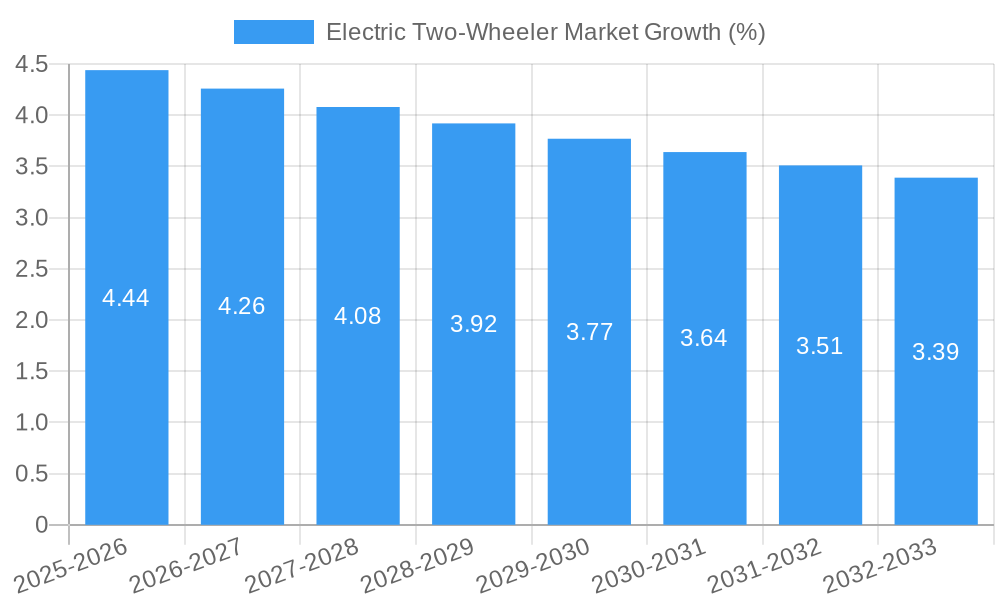 Electric Two-Wheeler Market Growth
