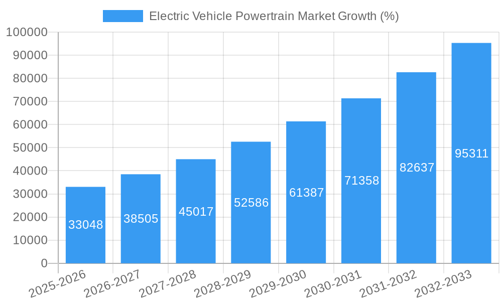 Electric Vehicle Powertrain Market Growth