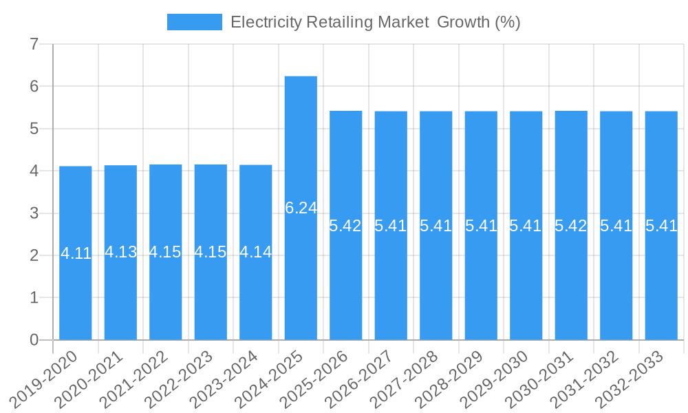 Electricity Retailing Market  Growth