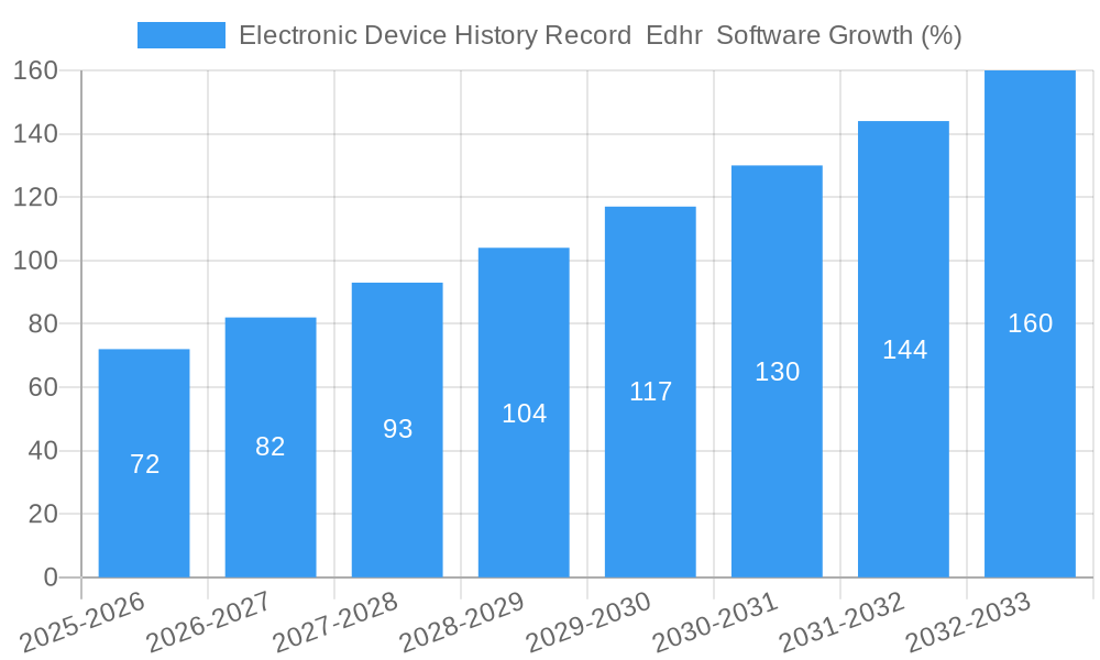 Electronic Device History Record  Edhr  Software Growth