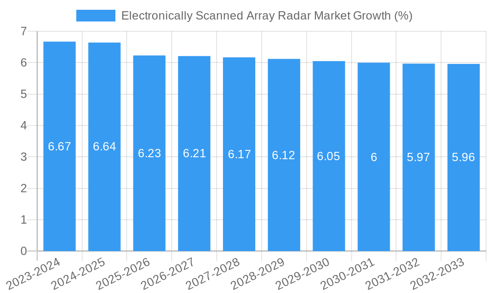 Electronically Scanned Array Radar Market Growth