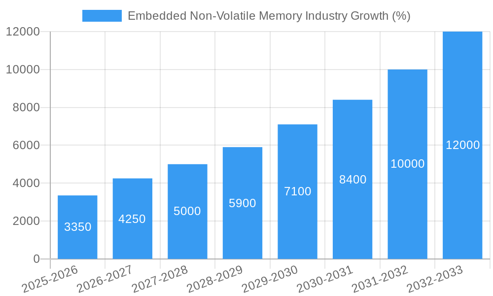Embedded Non-Volatile Memory Industry Growth