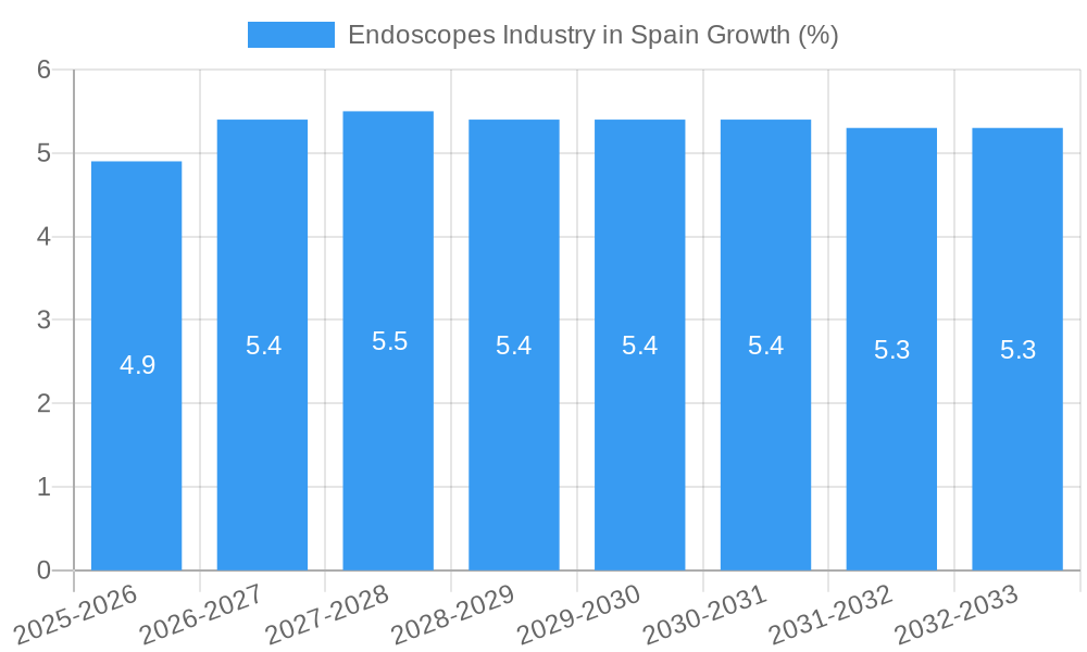 Endoscopes Industry in Spain Growth