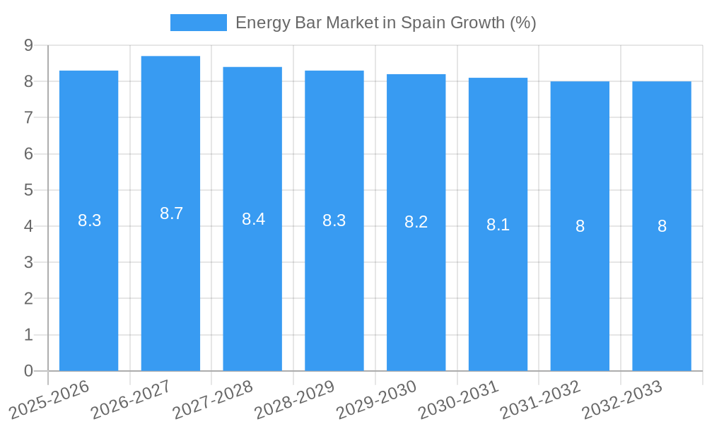 Energy Bar Market in Spain Growth