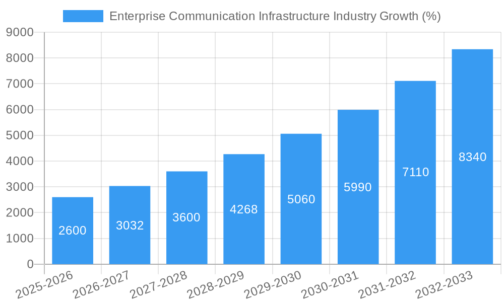 Enterprise Communication Infrastructure Industry Growth