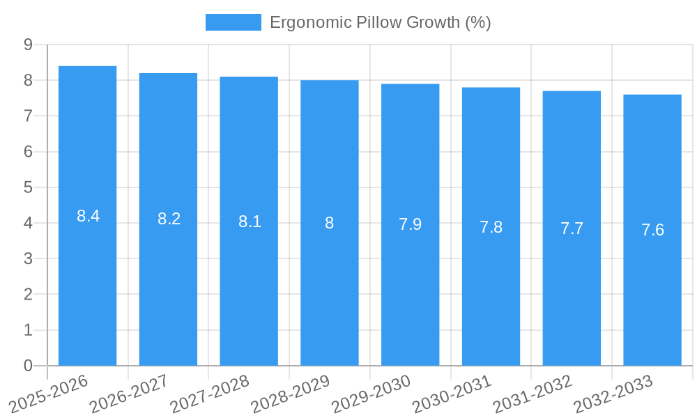 Ergonomic Pillow Growth