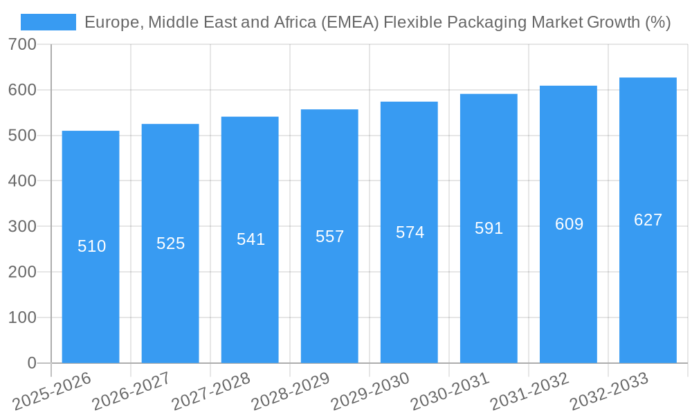 Europe, Middle East and Africa (EMEA) Flexible Packaging Market Growth