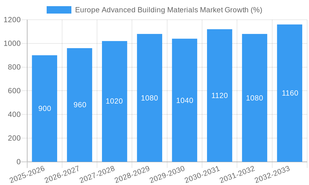 Europe Advanced Building Materials Market Growth