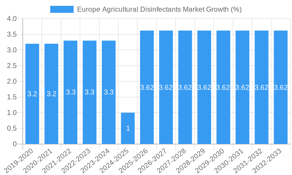 Europe Agricultural Disinfectants Market Growth
