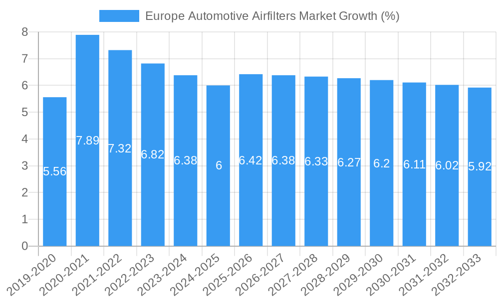 Europe Automotive Airfilters Market Growth