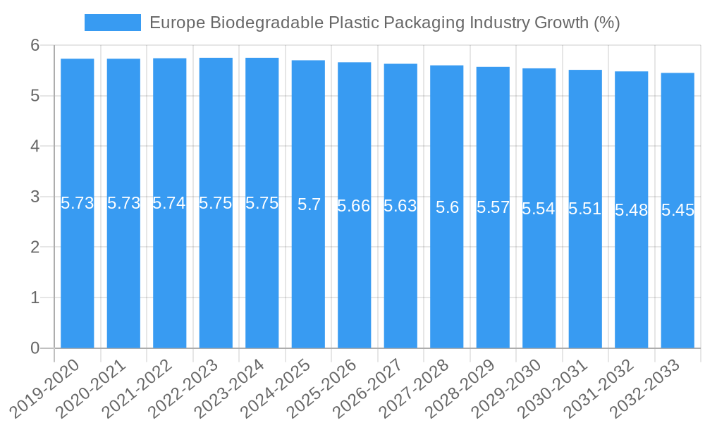 Europe Biodegradable Plastic Packaging Industry Growth