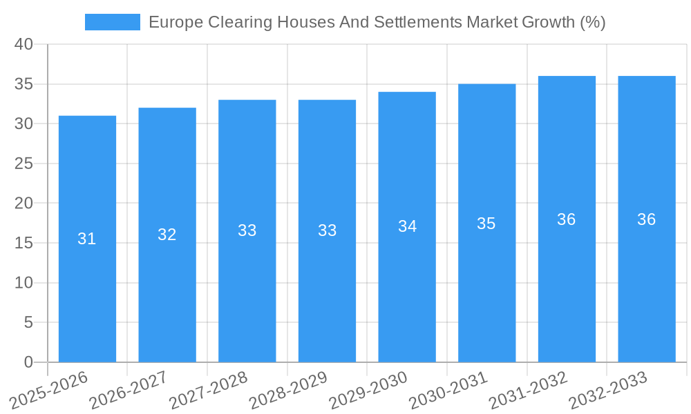 Europe Clearing Houses And Settlements Market Growth