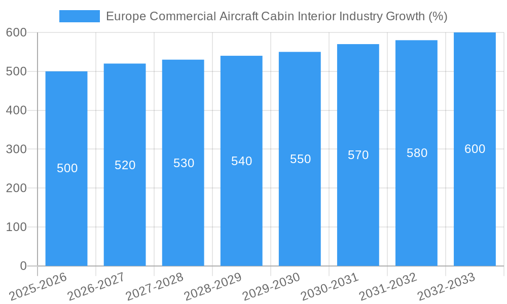 Europe Commercial Aircraft Cabin Interior Industry Growth