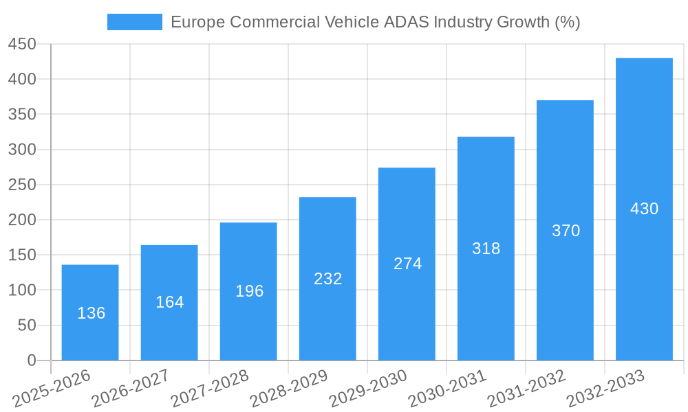 Europe Commercial Vehicle ADAS Industry Growth