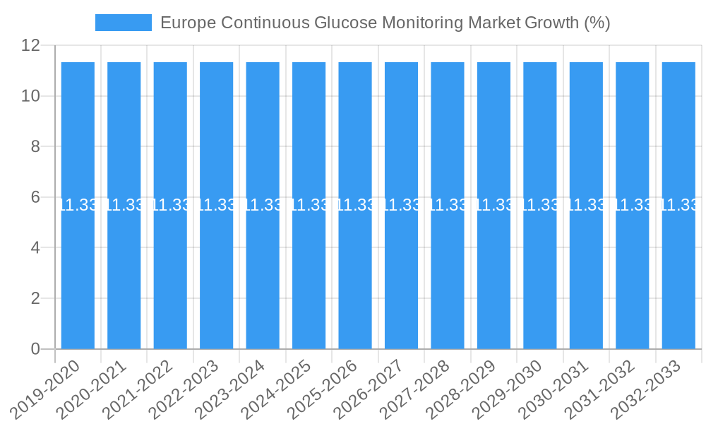 Europe Continuous Glucose Monitoring Market Growth