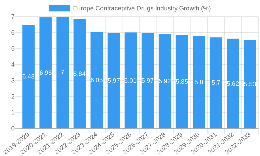 Europe Contraceptive Drugs Industry Growth