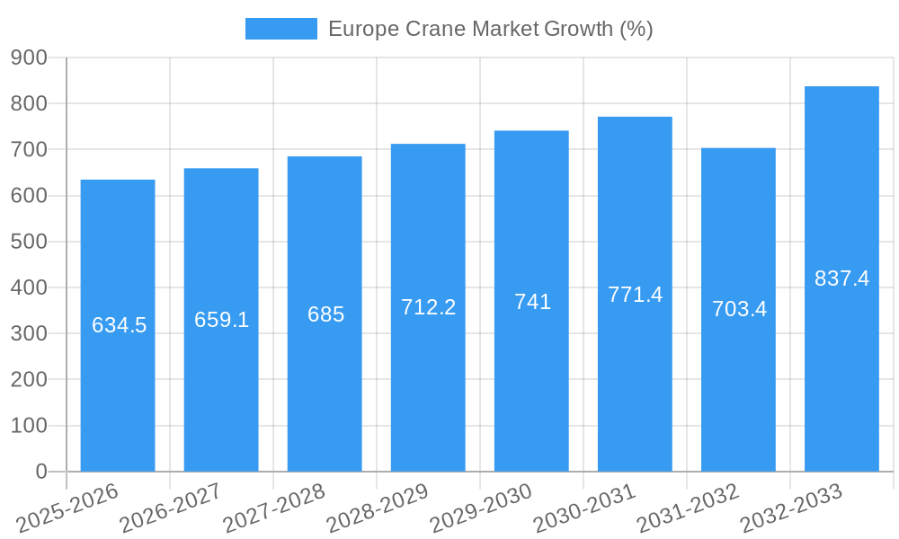 Europe Crane Market Growth