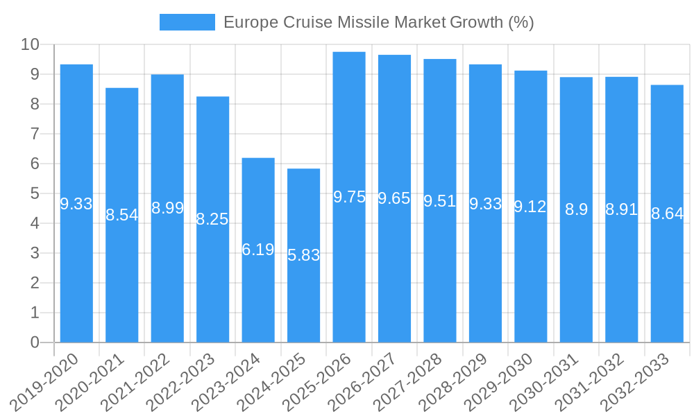 Europe Cruise Missile Market Growth