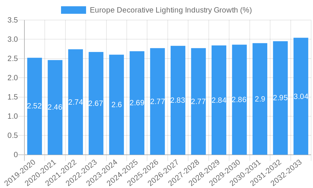 Europe Decorative Lighting Industry Growth