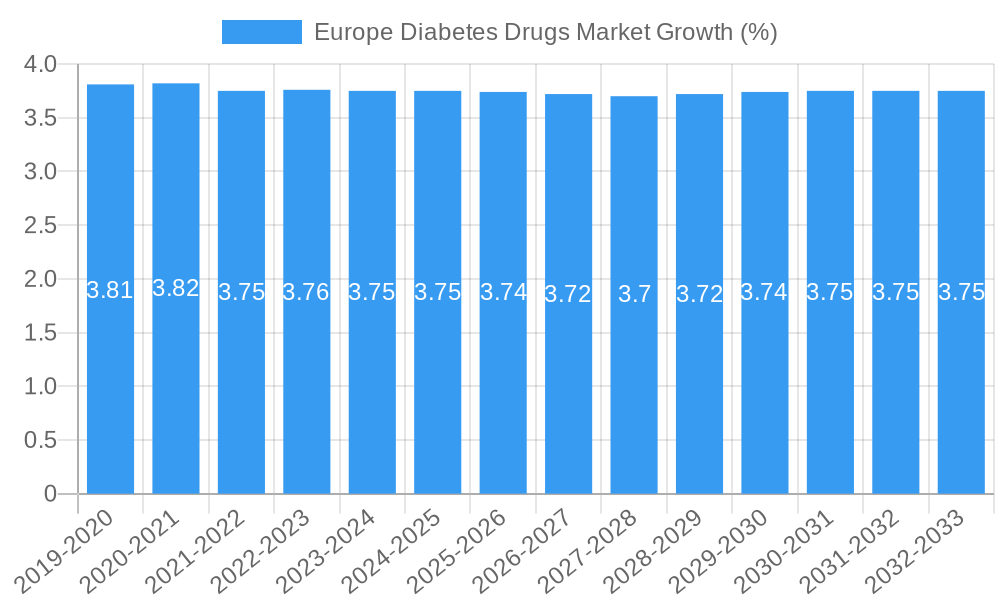Europe Diabetes Drugs Market Growth
