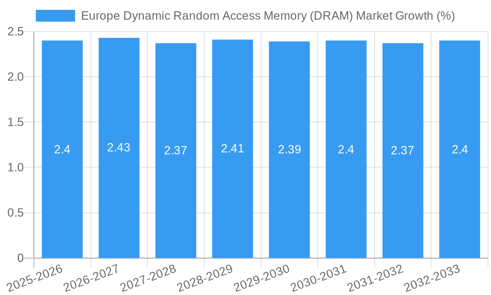 Europe Dynamic Random Access Memory (DRAM) Market Growth