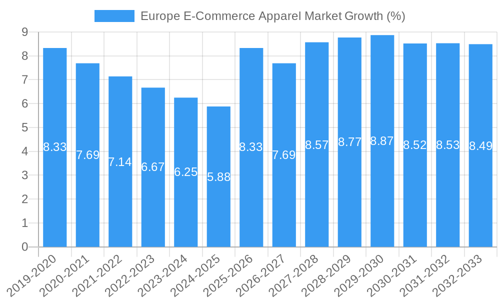 Europe E-Commerce Apparel Market Growth