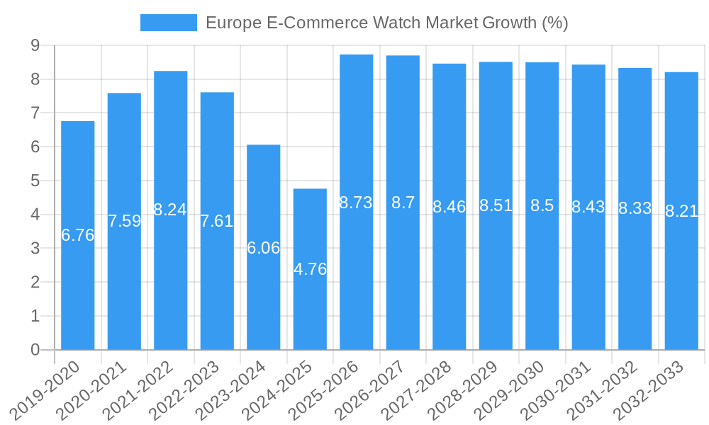 Europe E-Commerce Watch Market Growth