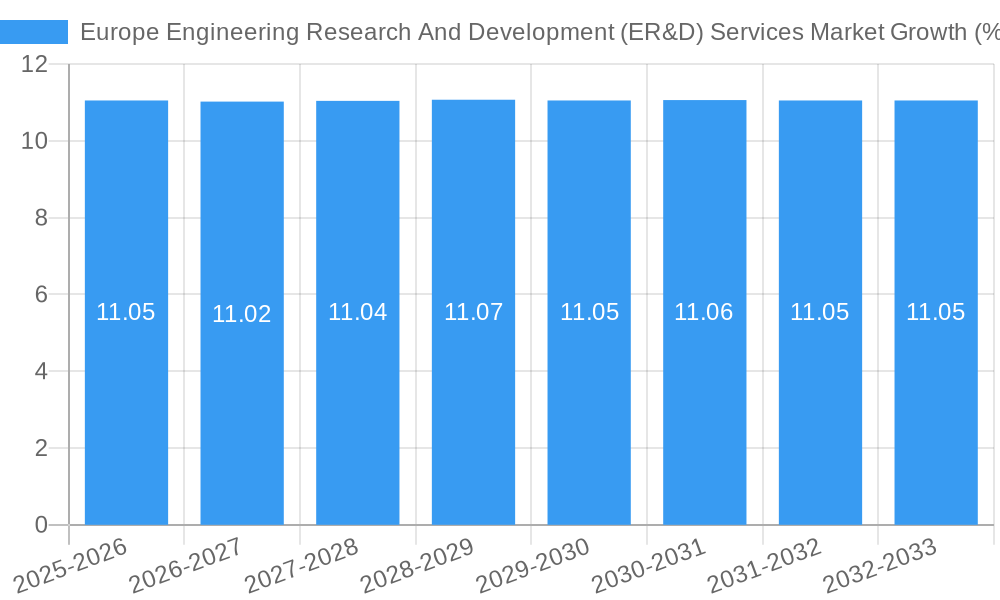 Europe Engineering Research And Development (ER&D) Services Market Growth