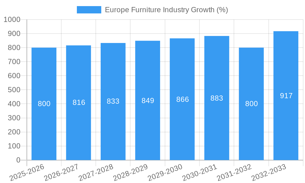 Europe Furniture Industry Growth